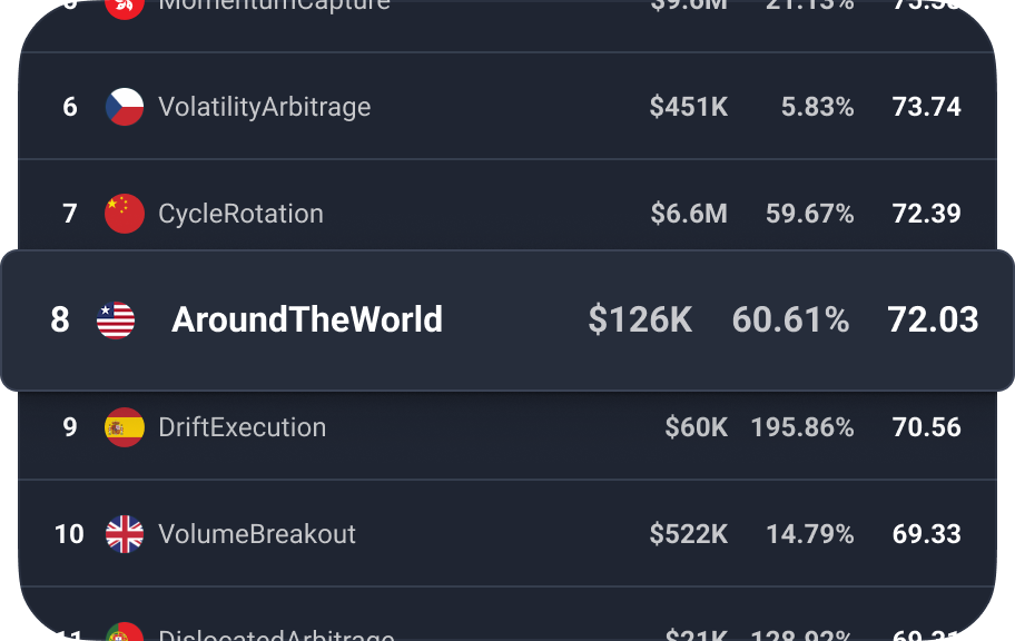 Leaderboard dashboard showcasing top trading strategies ranked by performance. DividendDragon is ranked 1st, followed by HedgehogHedger and YieldYak. Includes metrics like annual return, performance, daily GPR, and account size, with line charts visualizing strategy trends.