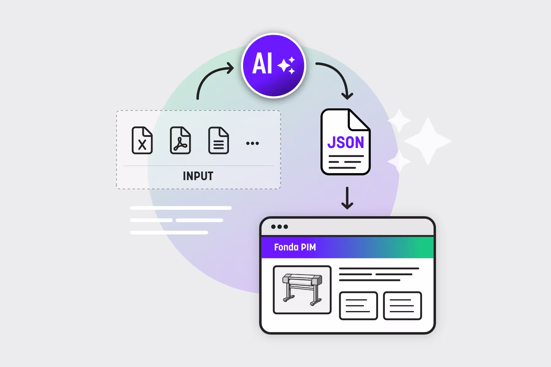 Schema dat toont het je met AI een PIM systeem kan invullen.