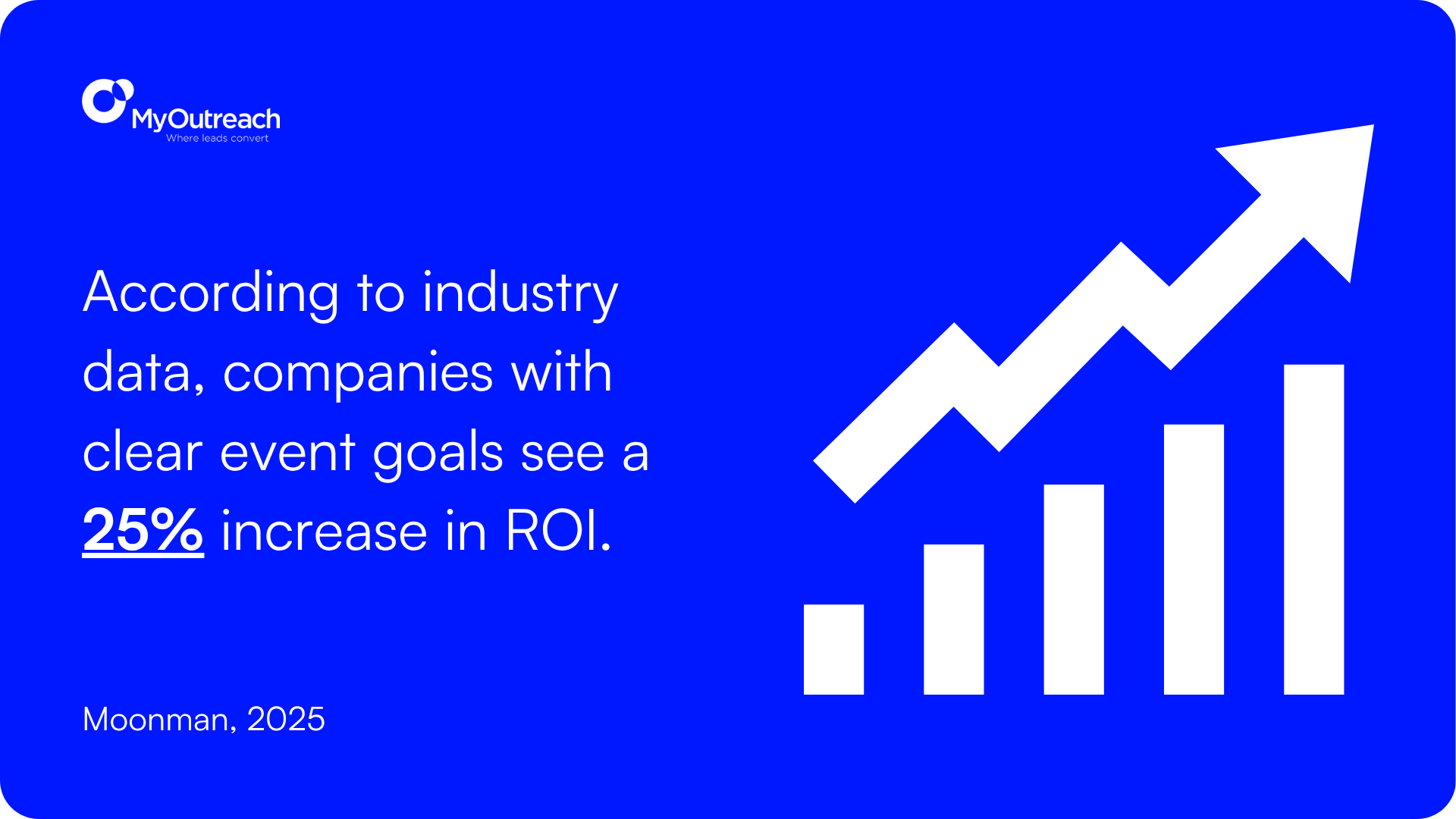 Increase in ROI.