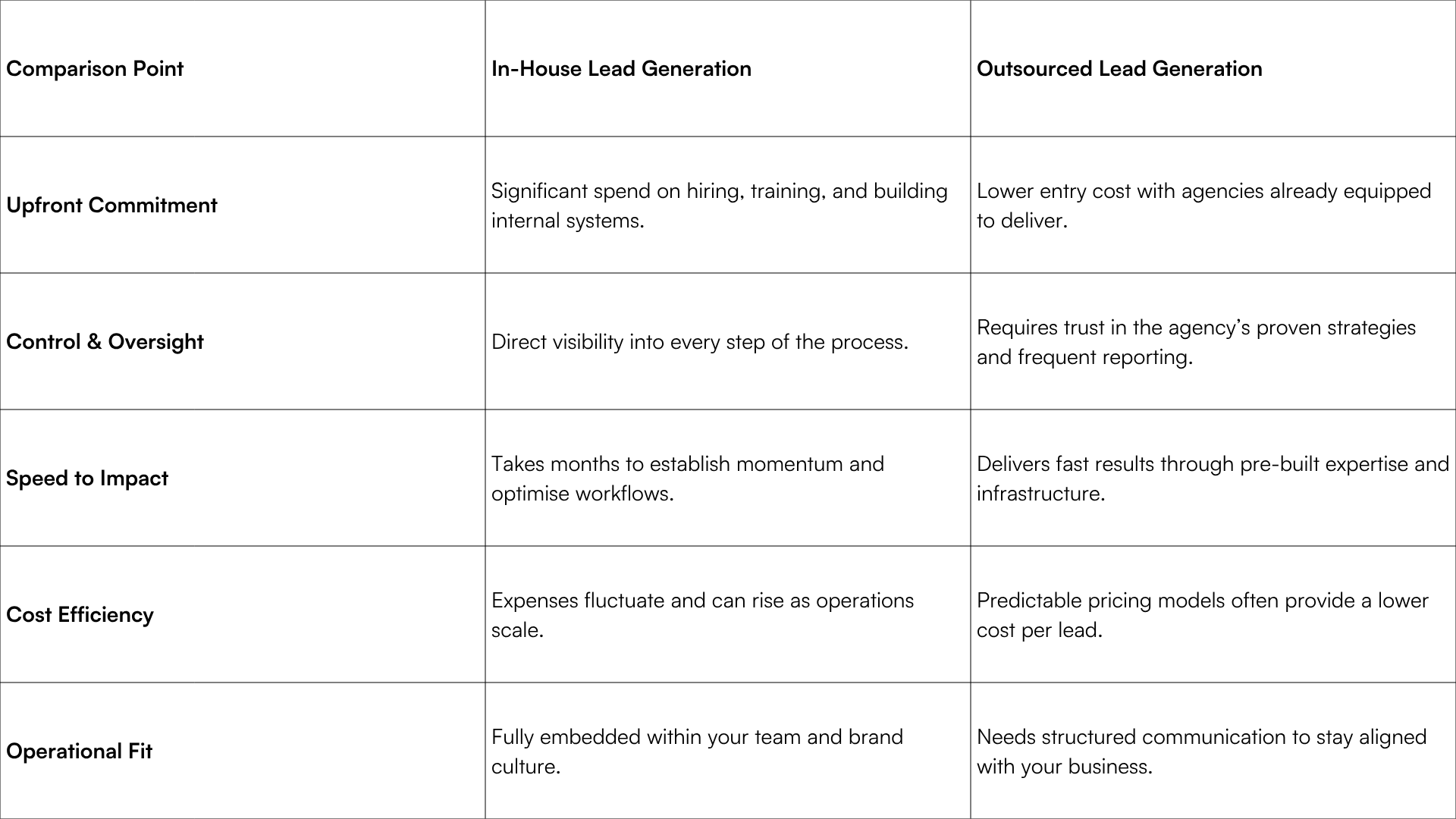 Comparison Table - In-House vs Outsourced SaaS Lead Generation.