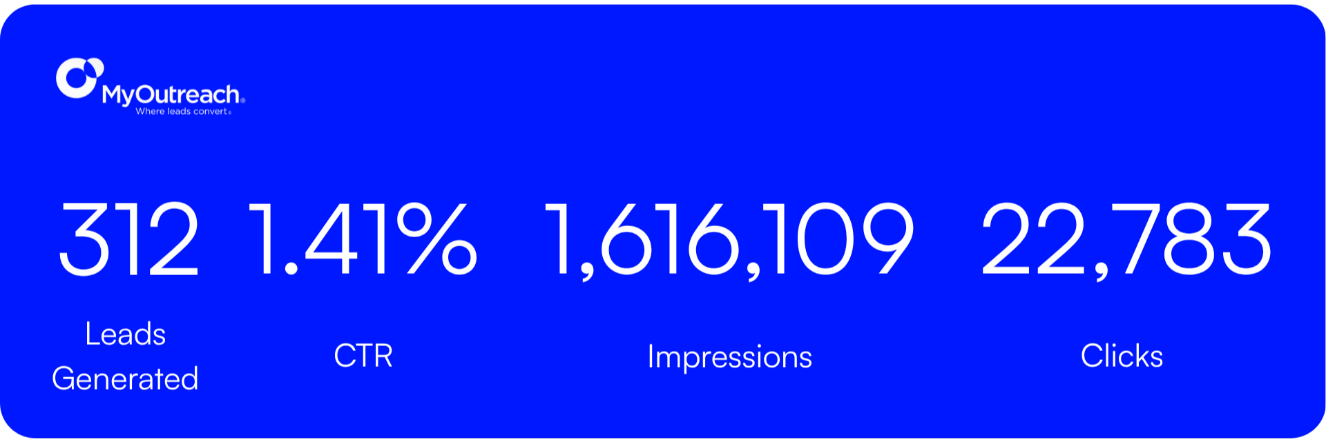 MyOutreach programmatic ad results