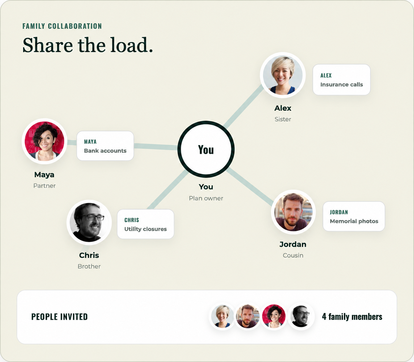 Family collaboration graphic showing four family members sharing assigned tasks