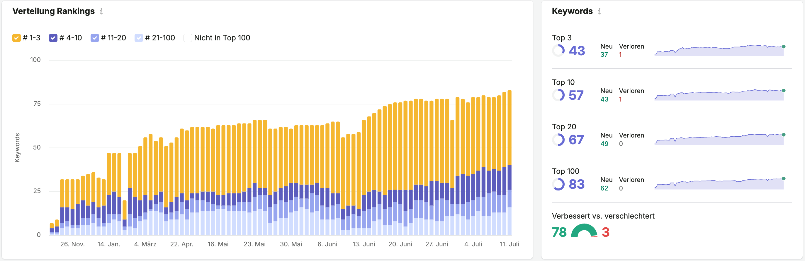 Semrush Position Tracking reif & möller, November 2025 bis Juli 2026