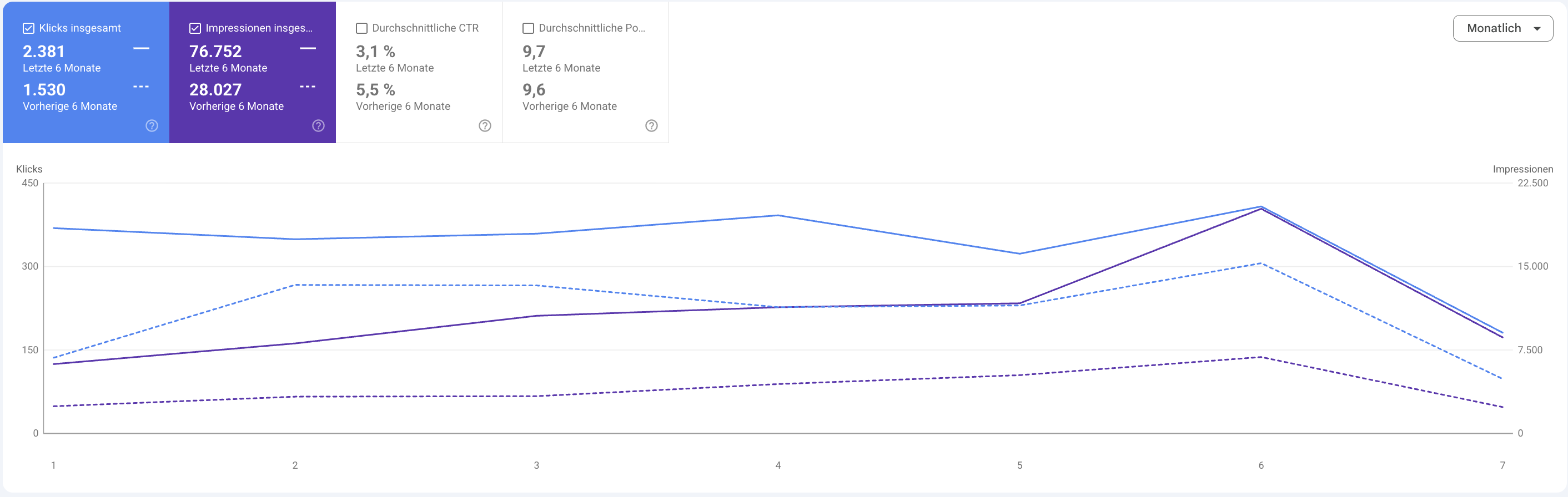Google Search Console: Impressionen und Klicks reif & möller, letzte 6 Monate im Vergleich