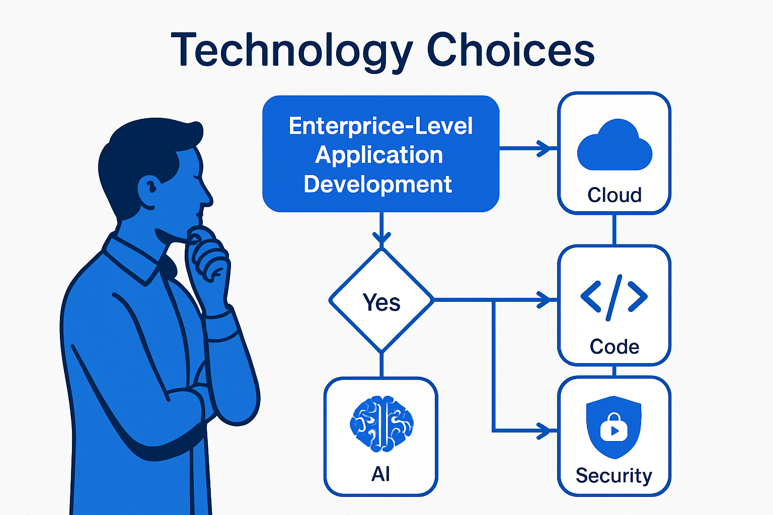 Technology Choices for Enterprise Application Development