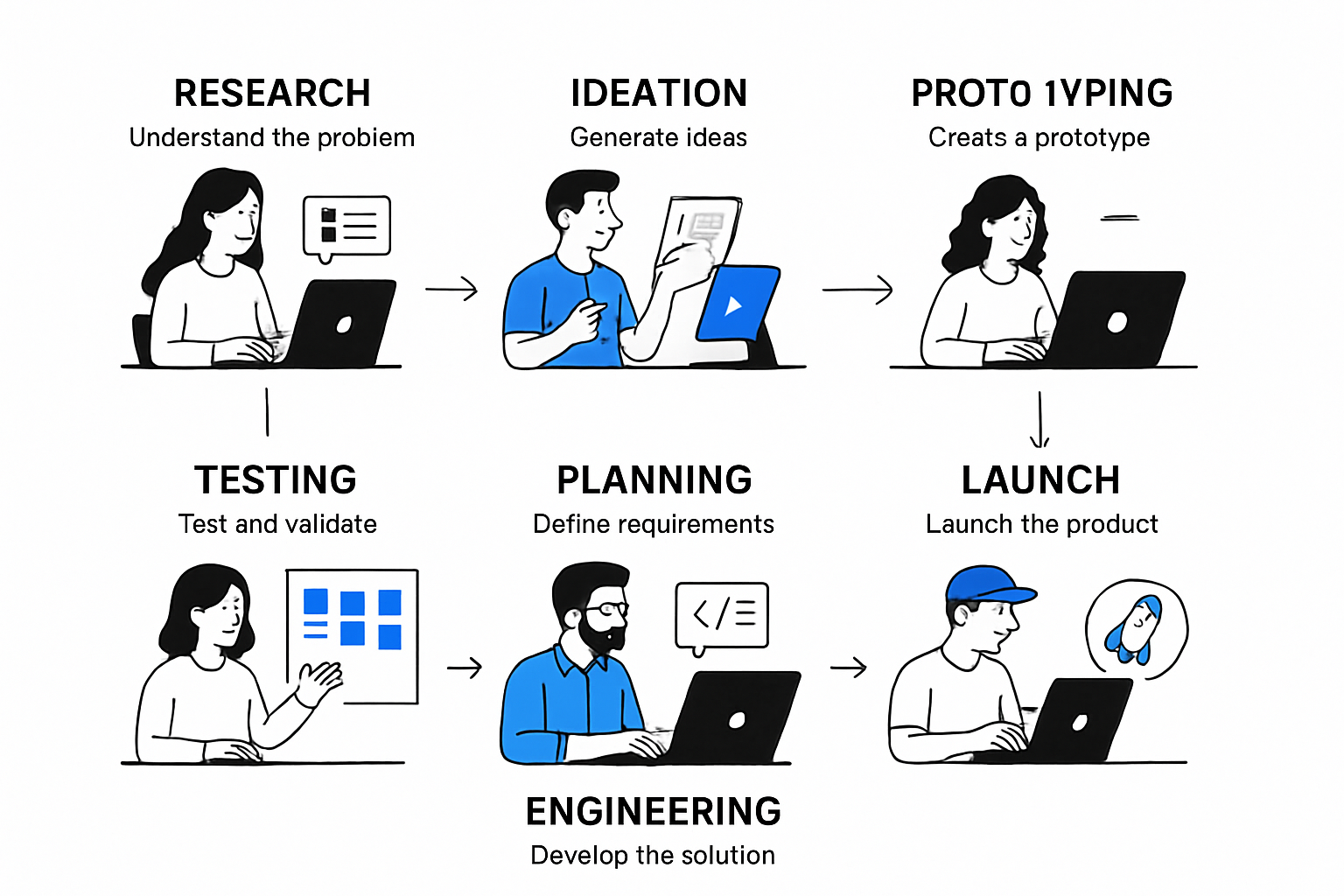 Essential Stages of the Design and Development Process