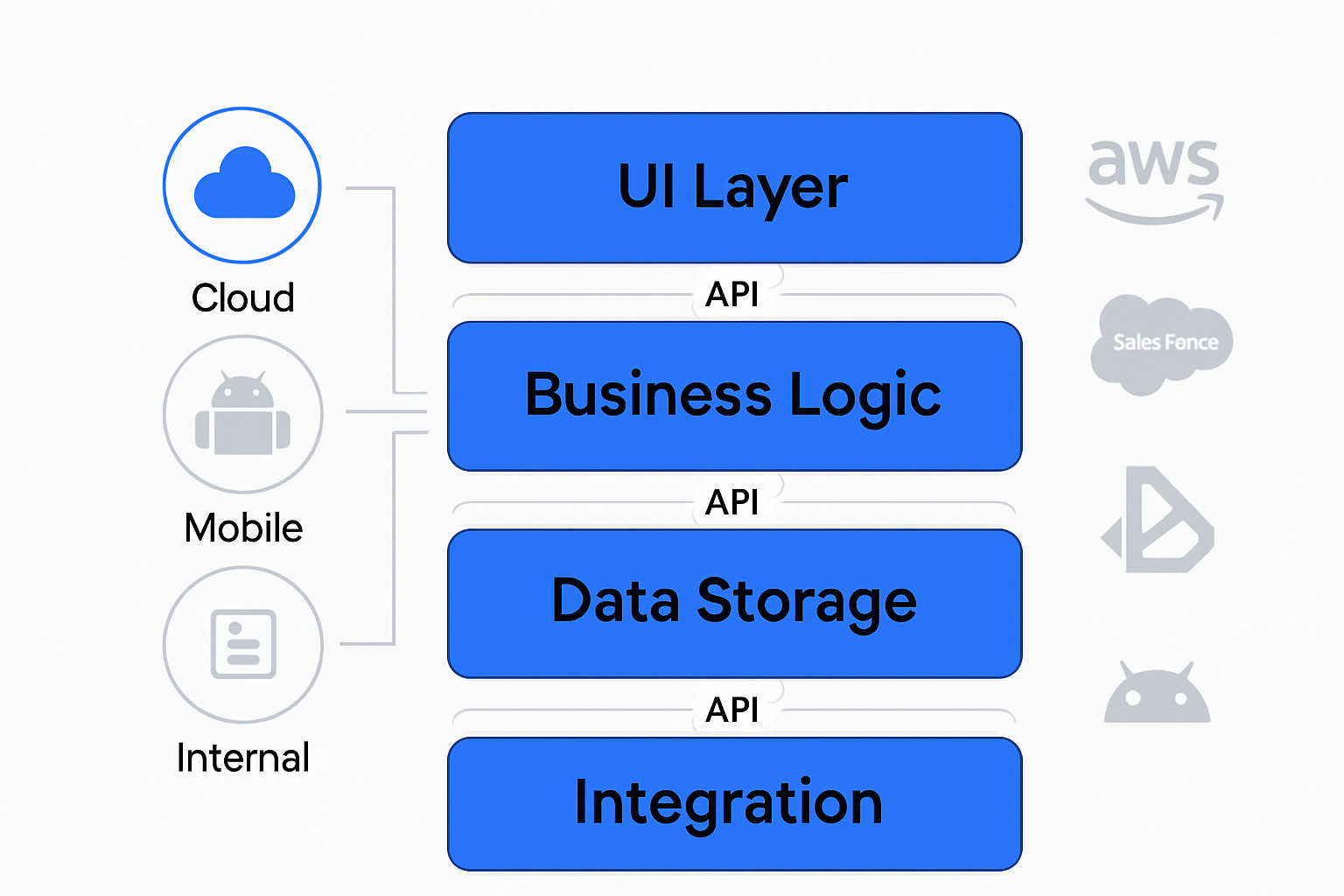 Understanding Platforms in Software Development
