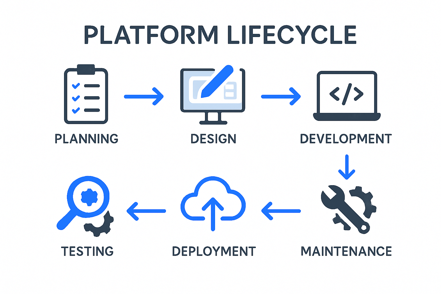 The Platform Development Lifecycle: Step-by-Step