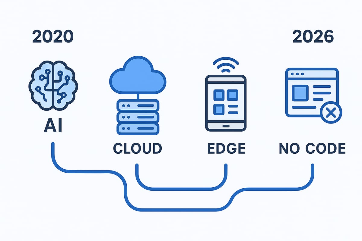 The Evolution of Application Technology: 2020–2026