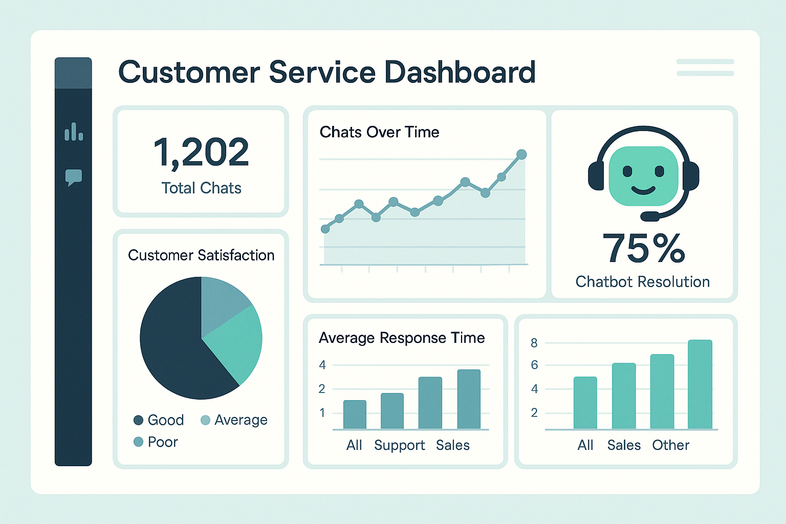 Customer Service Dashboard showing 1,202 total chats, 75% chatbot resolution, increasing chat trends, and a pie chart for satisfaction.