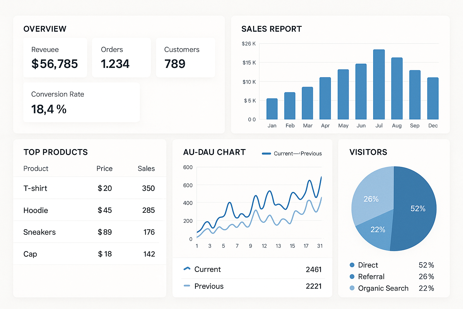 Dashboard displaying metrics with $56,785 revenue and 789 customers. Sales report shows peak in July. Top product is T-shirt with 350 sales.