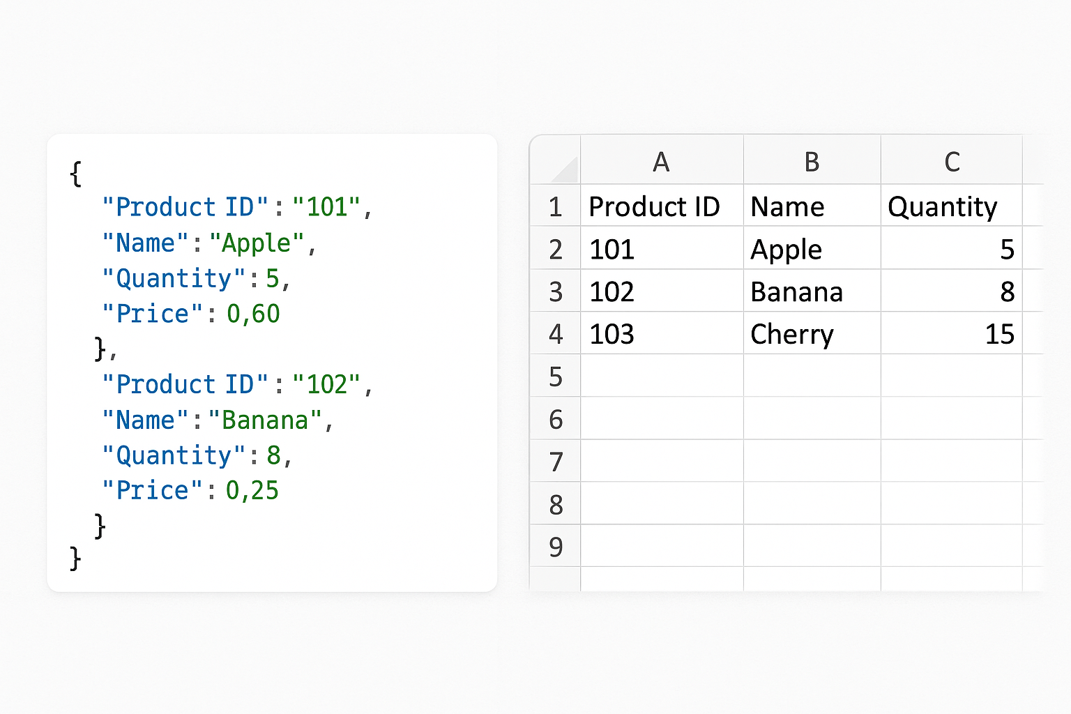 JSON data lists products with IDs, names, quantities, and prices beside a table displaying similar details, missing some prices.