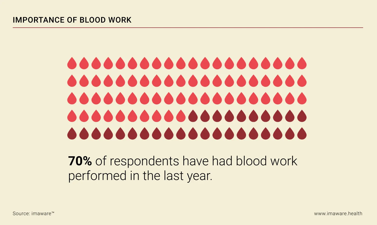 Infographic showing that 70 percent of respondents had blood work performed in the last year