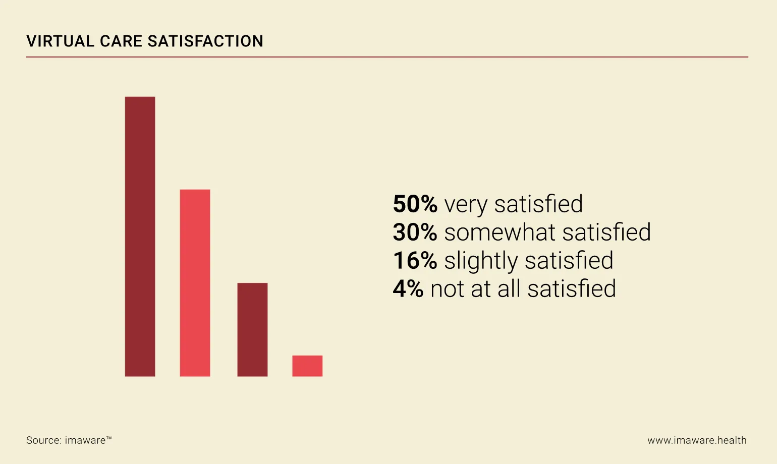 Bar chart showing virtual care satisfaction with 50 percent very satisfied, 30 percent somewhat satisfied, 16 percent slightly satisfied, and 4 percent not at all satisfied