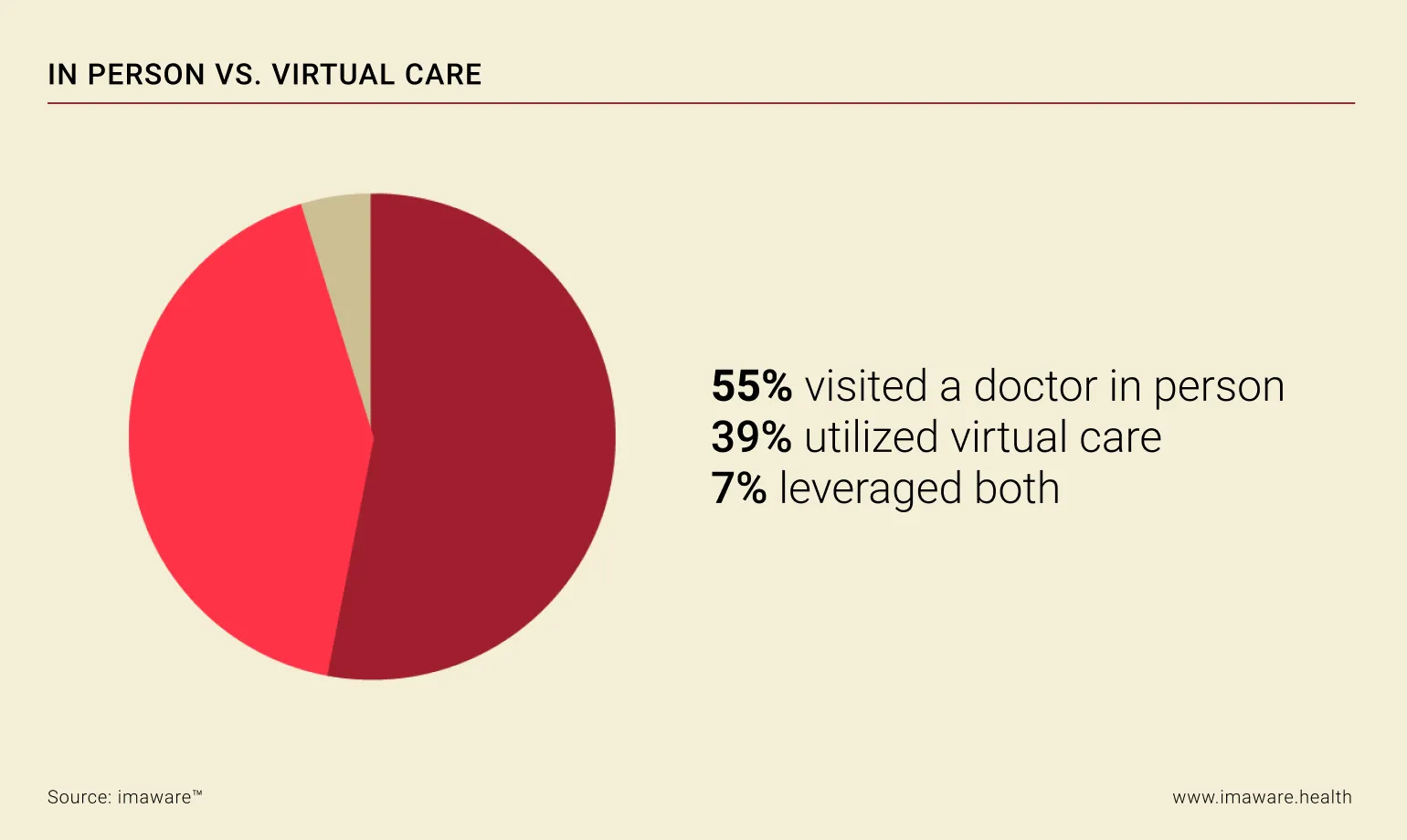 Pie chart showing that 55 percent visited a doctor in person, 39 percent used virtual care, and 7 percent used both