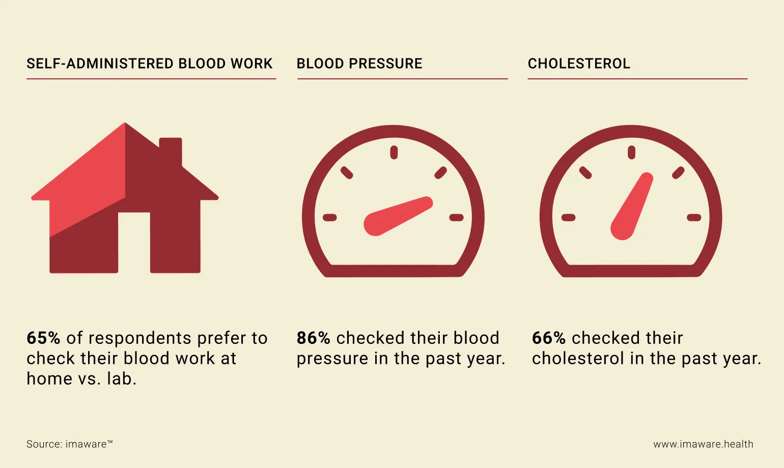 Infographic showing that 65 percent of respondents prefer to check their blood work at home, 86 percent checked their blood pressure in the past year, and 66 percent checked their cholesterol in the past year