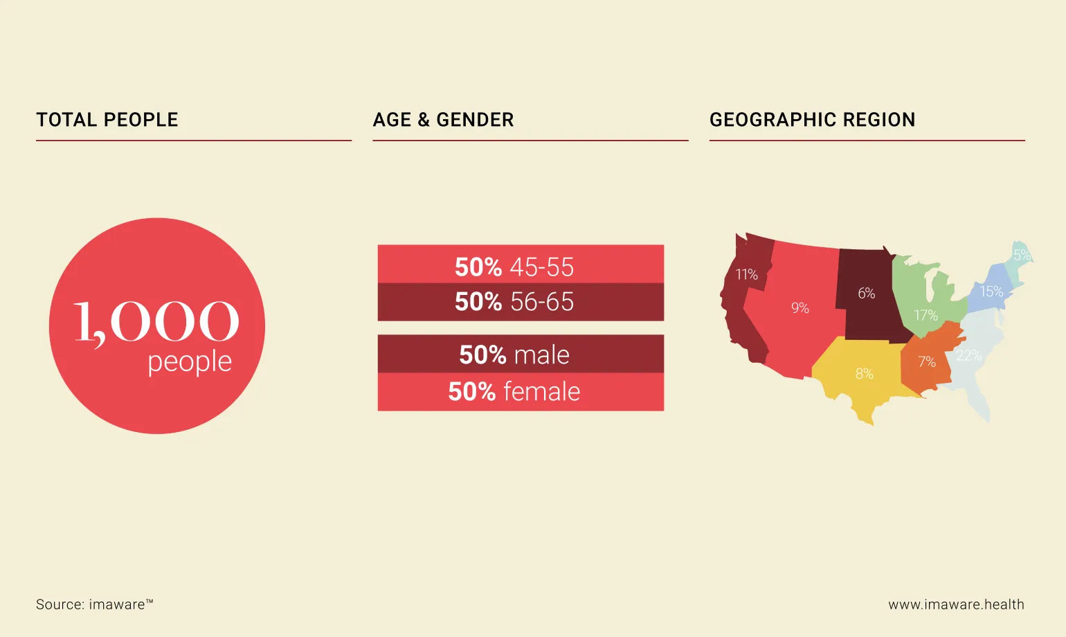Survey demographics showing 1,000 participants, evenly split by age (45–55 and 56–65), gender (50% male, 50% female), and distributed across U.S. regions