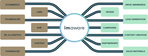 Diagram showing imaware at the center connecting healthcare systems and marketing channels including ecommerce, telemedicine, labs, EMR, and campaigns