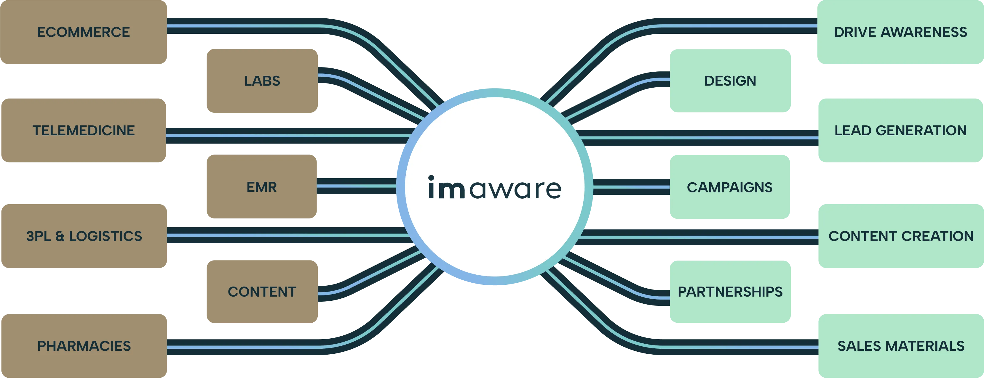Diagram showing imaware at the center connecting healthcare systems and marketing channels including ecommerce, telemedicine, labs, EMR, and campaigns