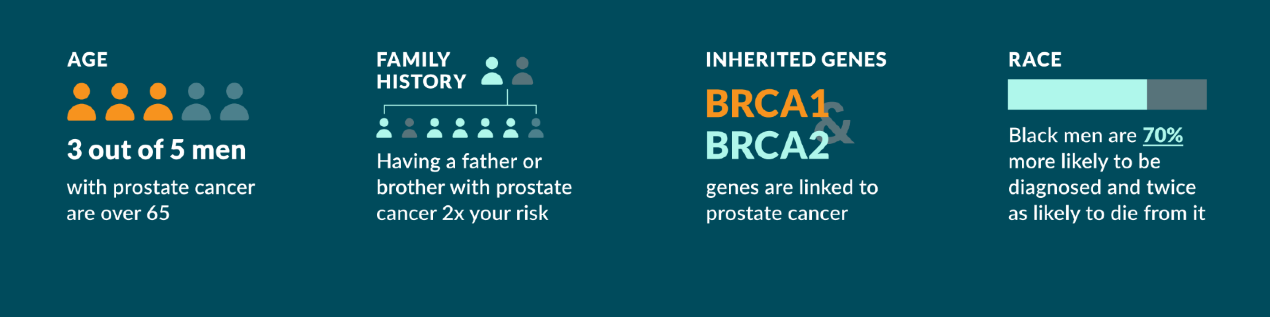 Statistics about four key risk factors of prostate cancer: age, family history, inherited genes and race