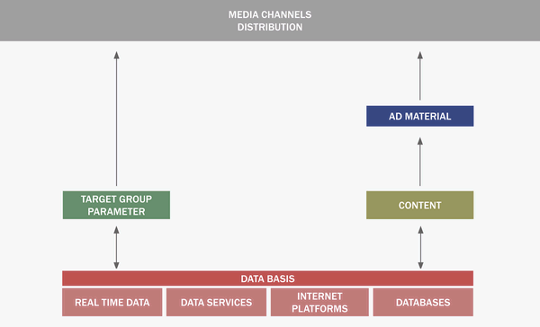Non-personalised creation of advertising material. The advertising media are created without personalised or individualised content and distributed according to target group parameters or media channel.