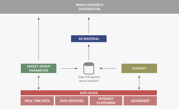 All-personalised creation of advertising material. The contents of the advertising media are created for specific target groups, personalised and individualised, output directly or distributed according to target group parameters or media channel.