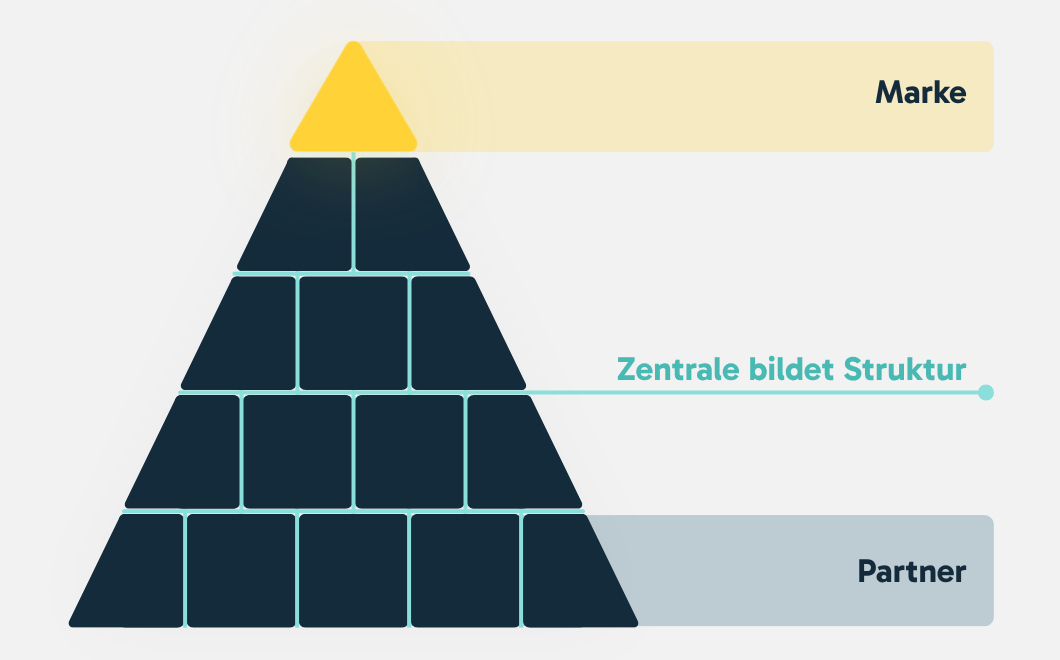Die Pyramide des lokalen Marketings