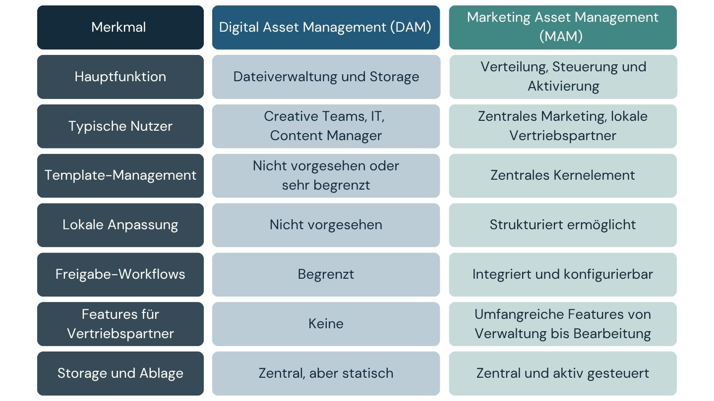 Vergleichstabelle Digital Asset Management (DAM) und Marketing Asset Management (MAM): DAM verwaltet Dateien und Storage, MAM steuert Verteilung und Aktivierung mit Templates, lokaler Anpassung, Freigabe-Workflows und Features für Vertriebspartner.