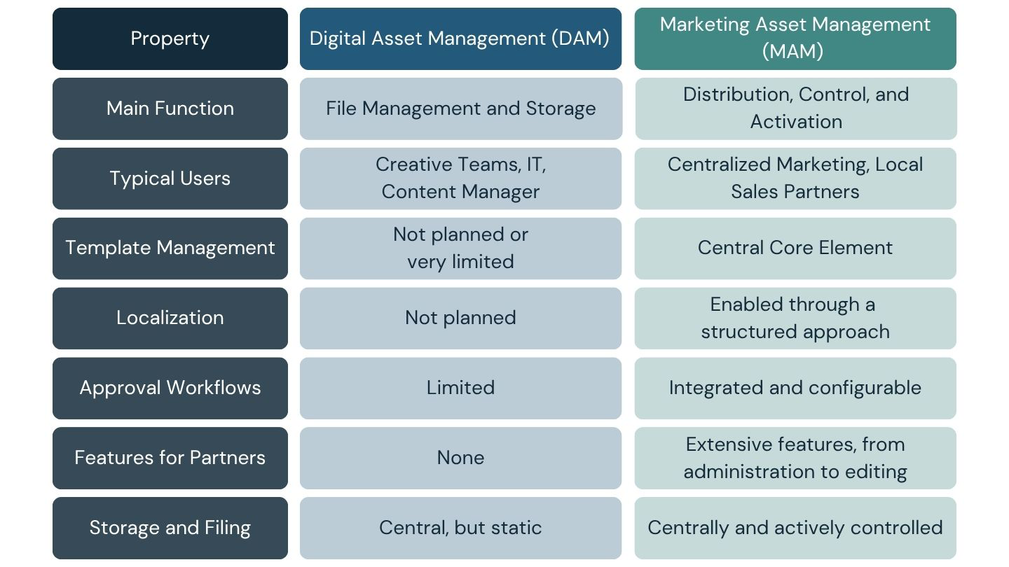 Comparison table of Digital Asset Management (DAM) and Marketing Asset Management (MAM): DAM focuses on file management and storage, while MAM controls distribution and activation with templates, local adaptation, approval workflows and features for local partners.