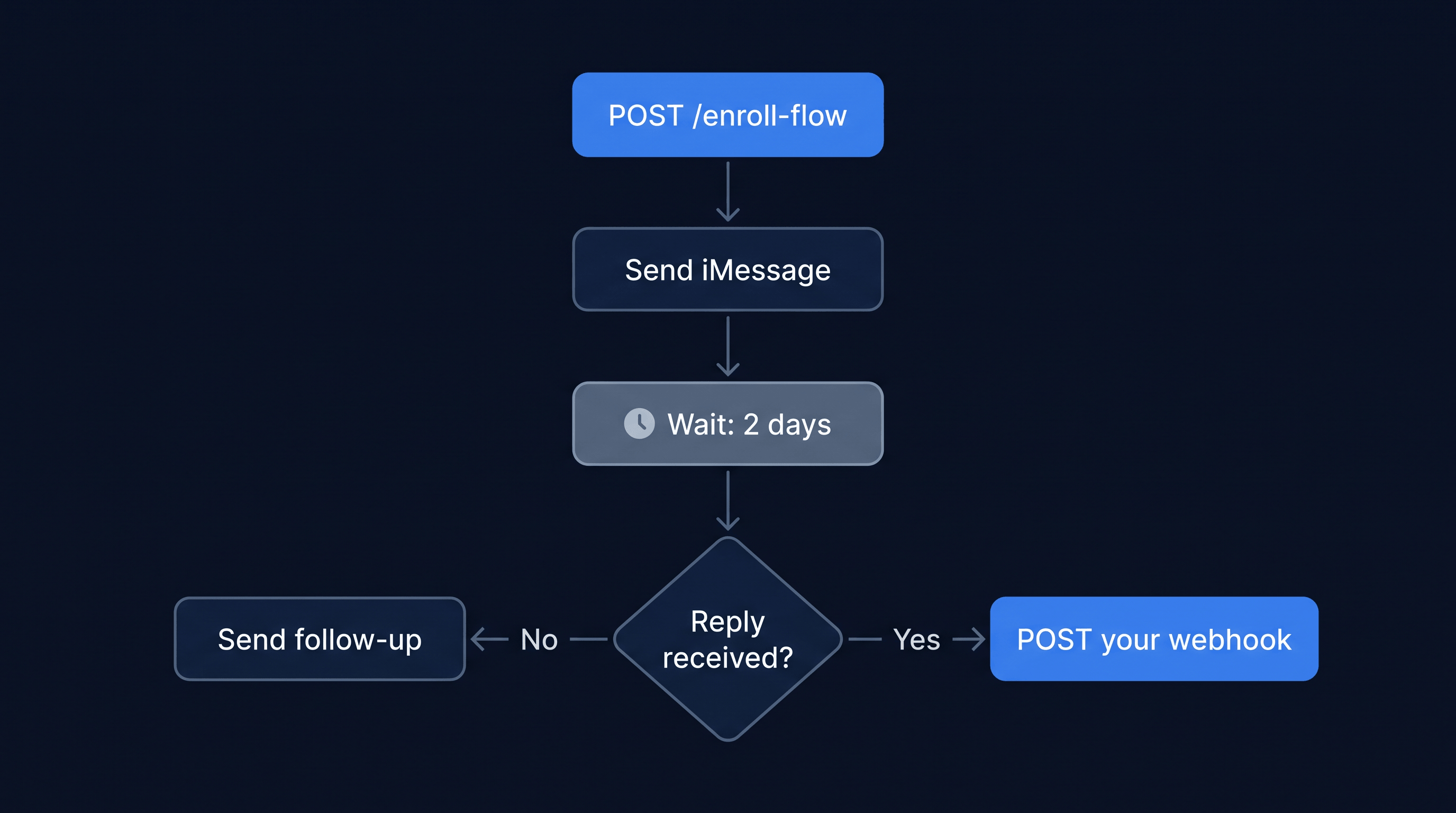 Multi-step sequences that survive your deploys