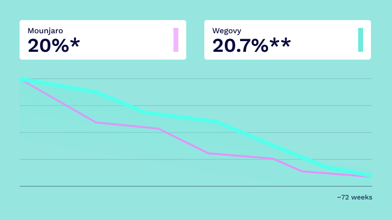 Graphic showing weight loss on mounjaro vs wegovy