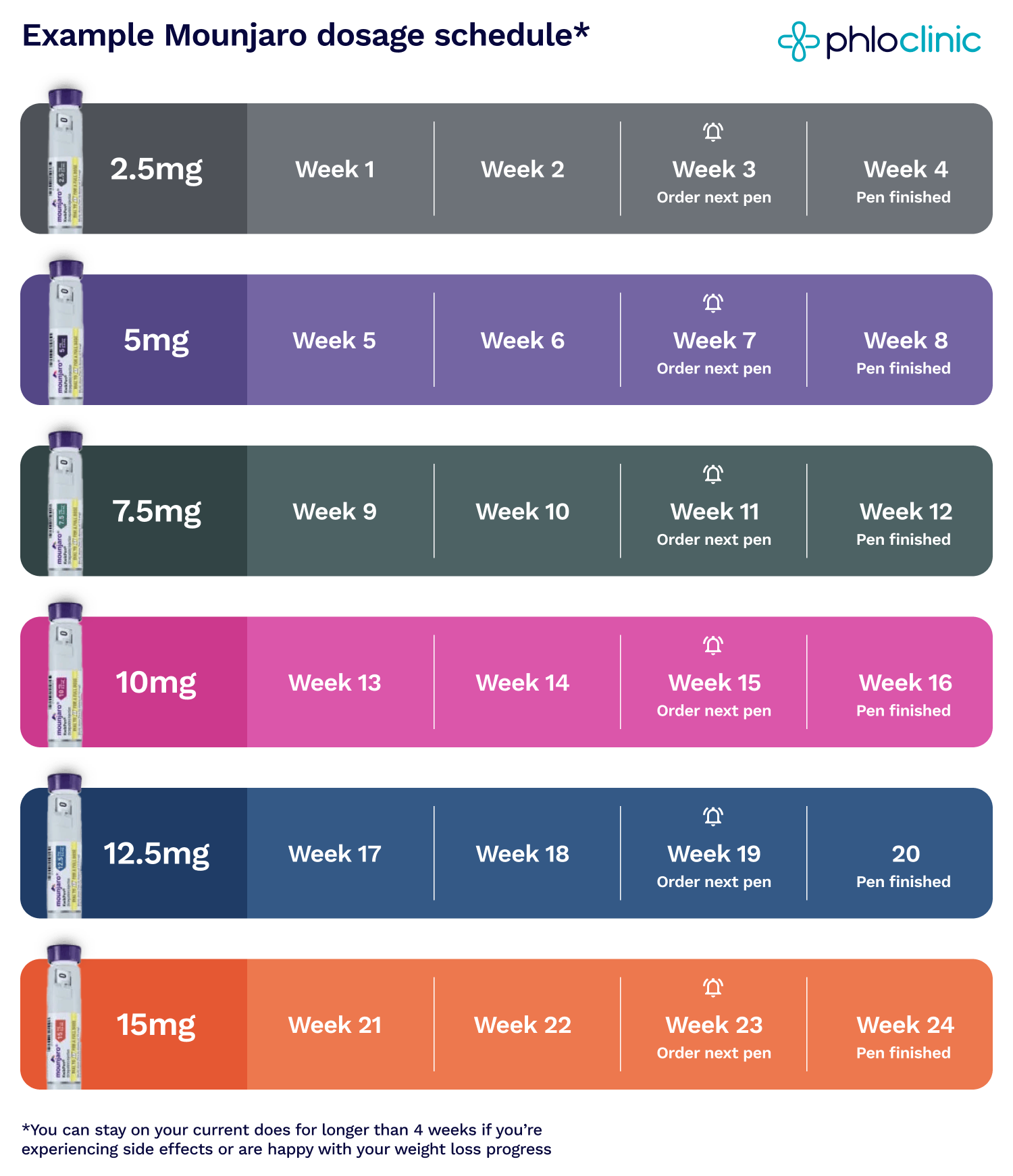 Example Mounjaro dosage schedule.
