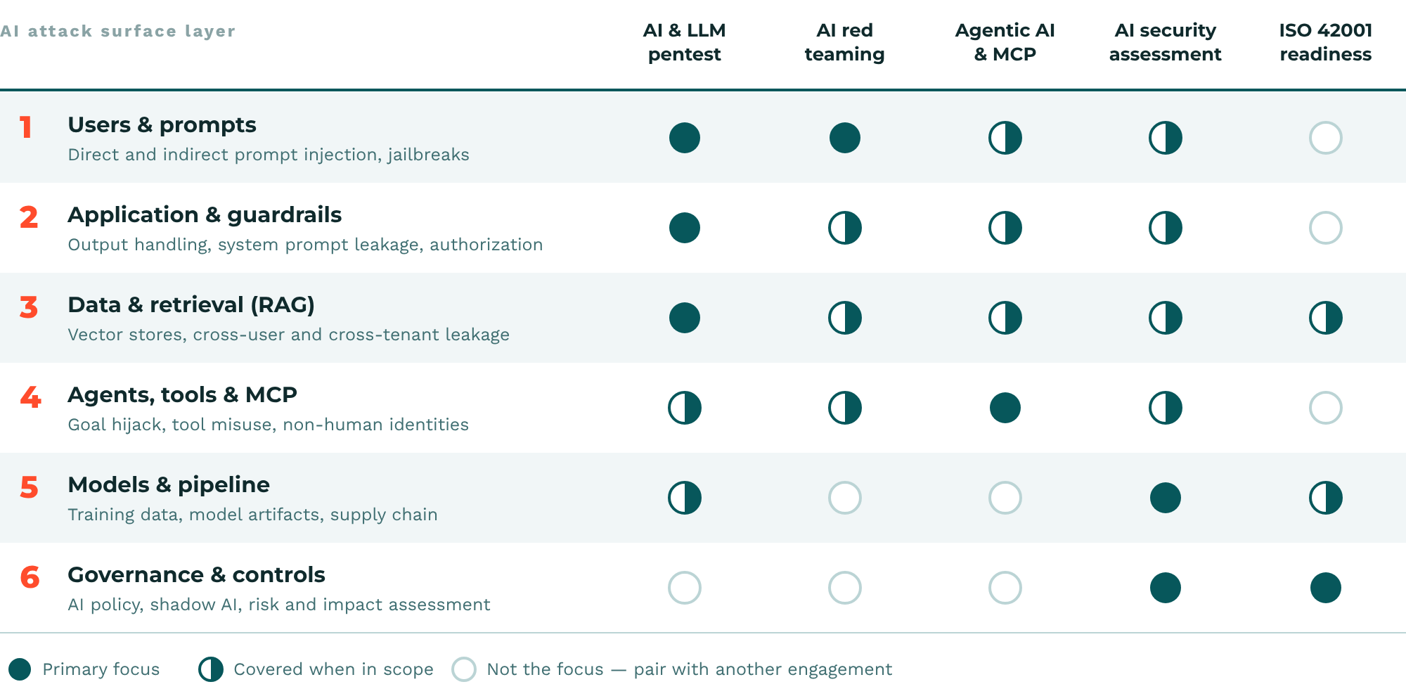 Matrix of six AI attack-surface layers against five services, using filled, half-filled and empty circles to show primary focus, covered when in scope, or not the focus.
