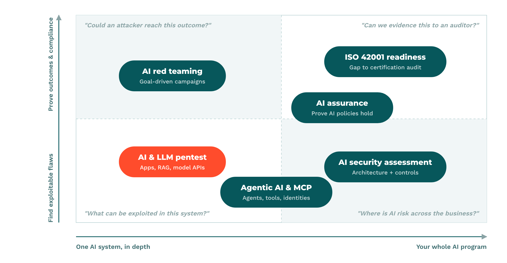 2 by 2 chart. Horizontal axis runs from one AI system in depth to the whole AI program. Vertical axis runs from finding exploitable flaws to proving outcomes and compliance. Pentest and agentic testing sit lower left, red teaming upper left, assessment lower right, ISO 42001 upper right, AI assurance near the centre right.