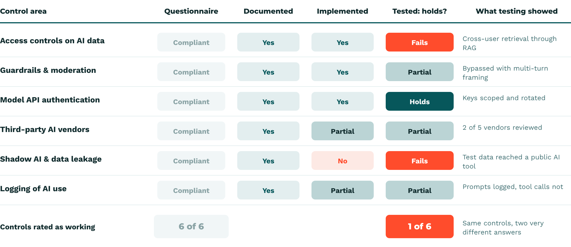 Heatmap of six AI control areas. A questionnaire rates all six compliant; documentation and implementation checks are mixed; adversarial testing shows one holds, three are partial and two fail. Illustrative output, not client data.