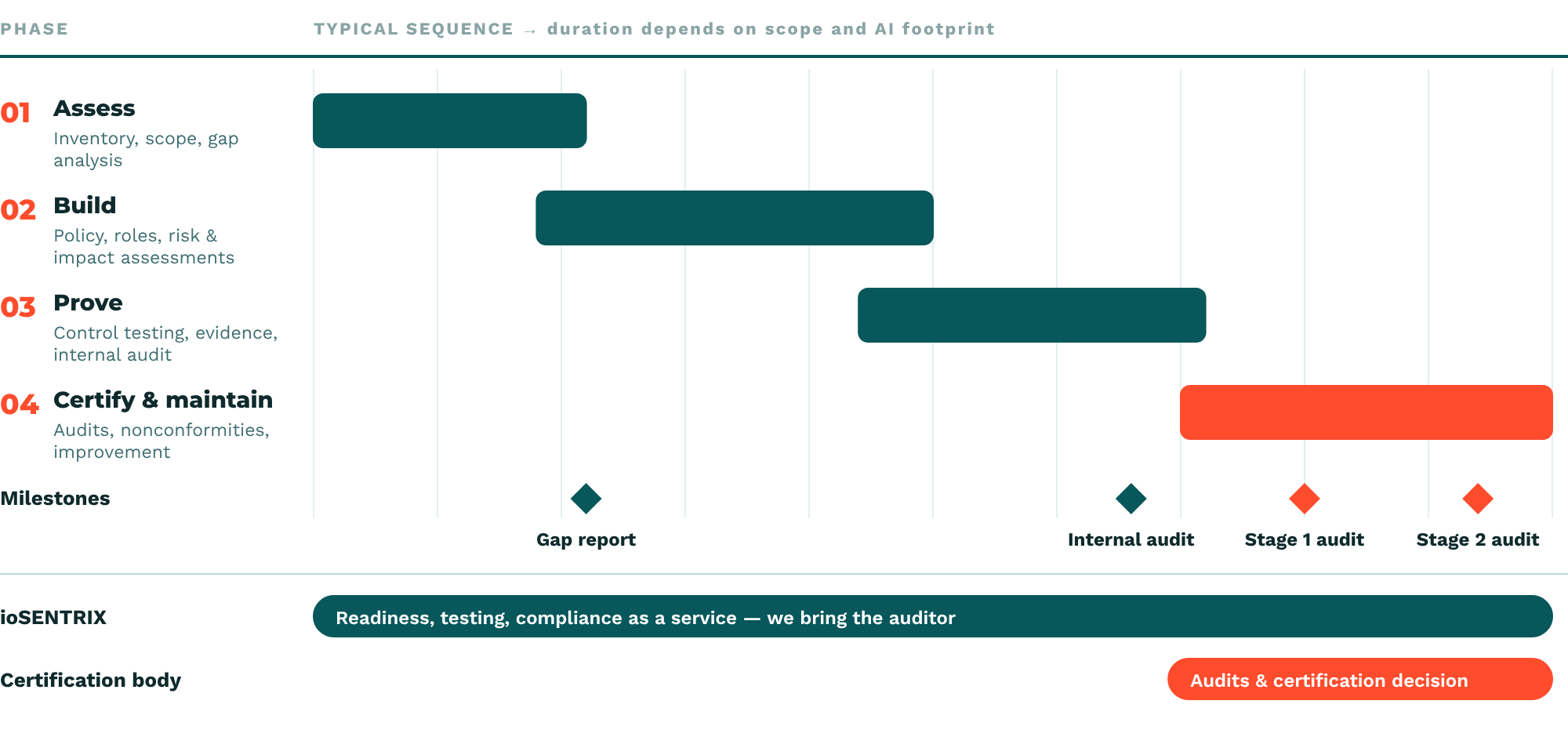 Gantt-style roadmap with four overlapping phases: assess, build, prove, certify and maintain. Milestones: gap report, internal audit, Stage 1 audit and Stage 2 audit. Lanes show ioSENTRIX supporting throughout and the independent certification body running the audits and making the certification decision.