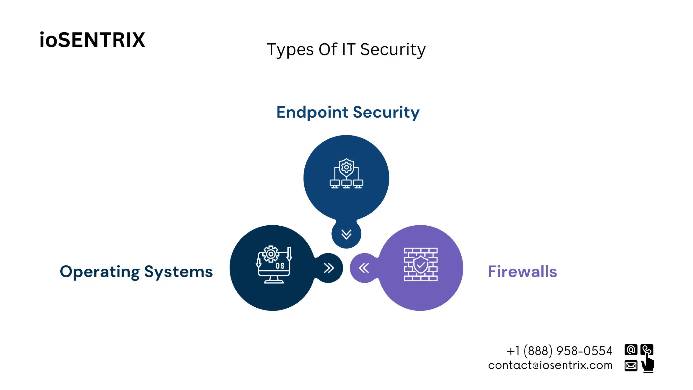 Types of IT Security