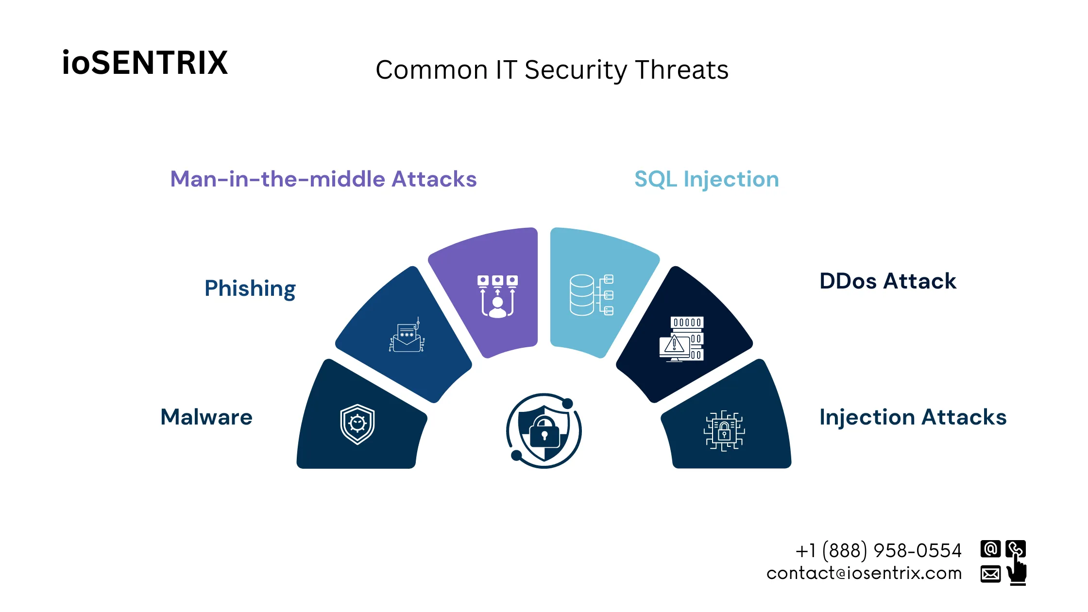 Common IT Security Threats