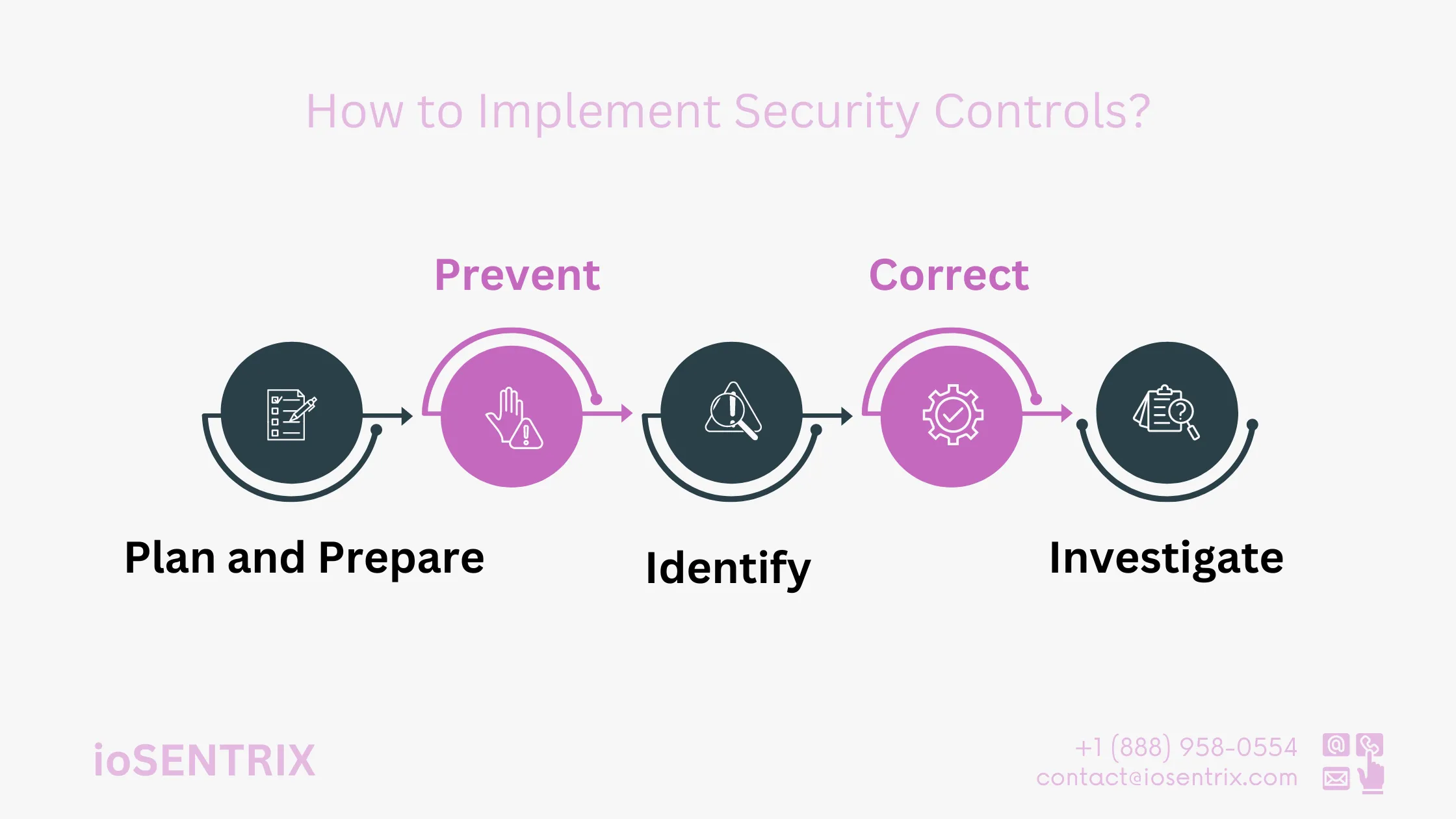How to Implement Security Controls