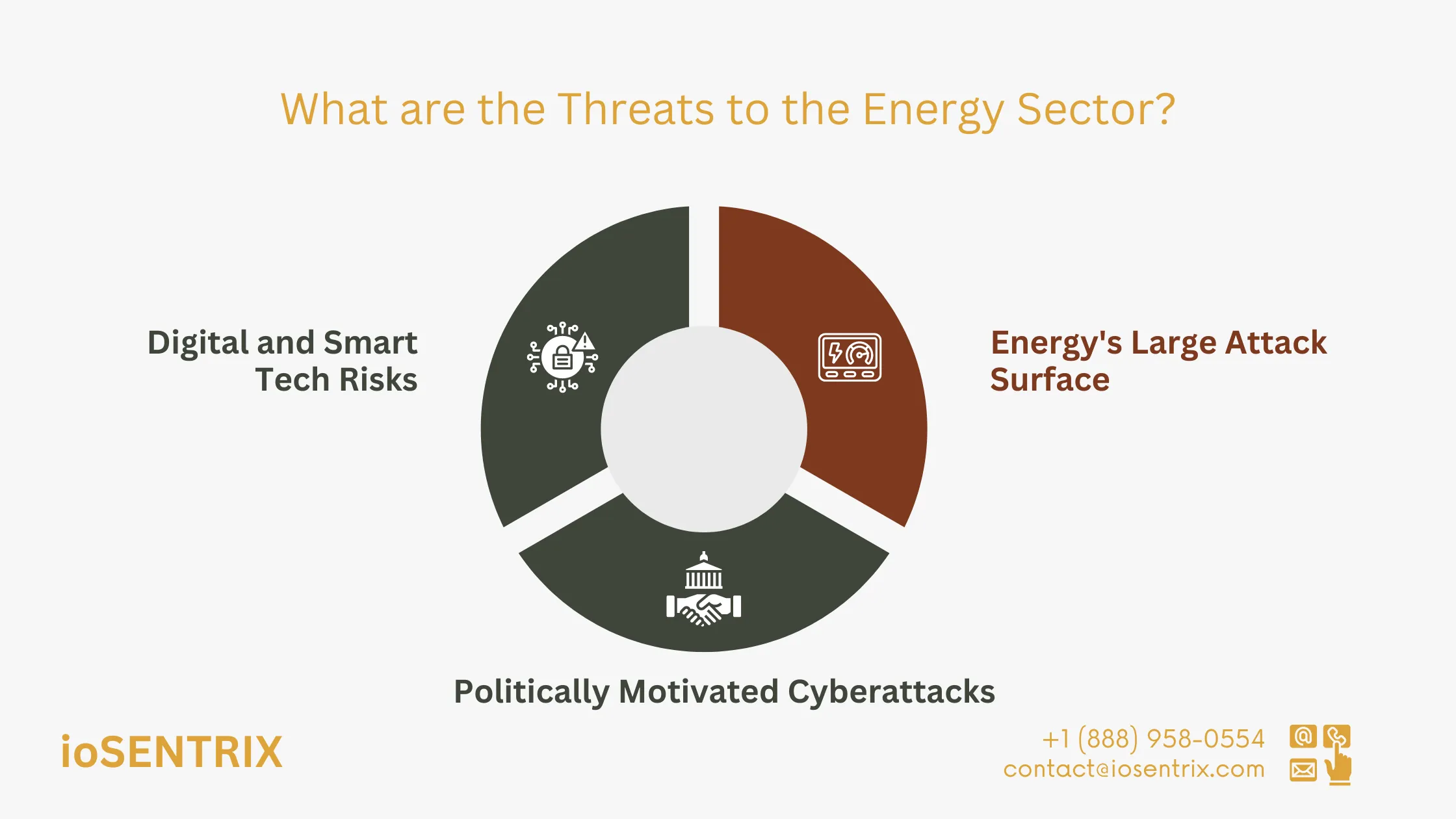 What are the Threats to the Energy Sector?