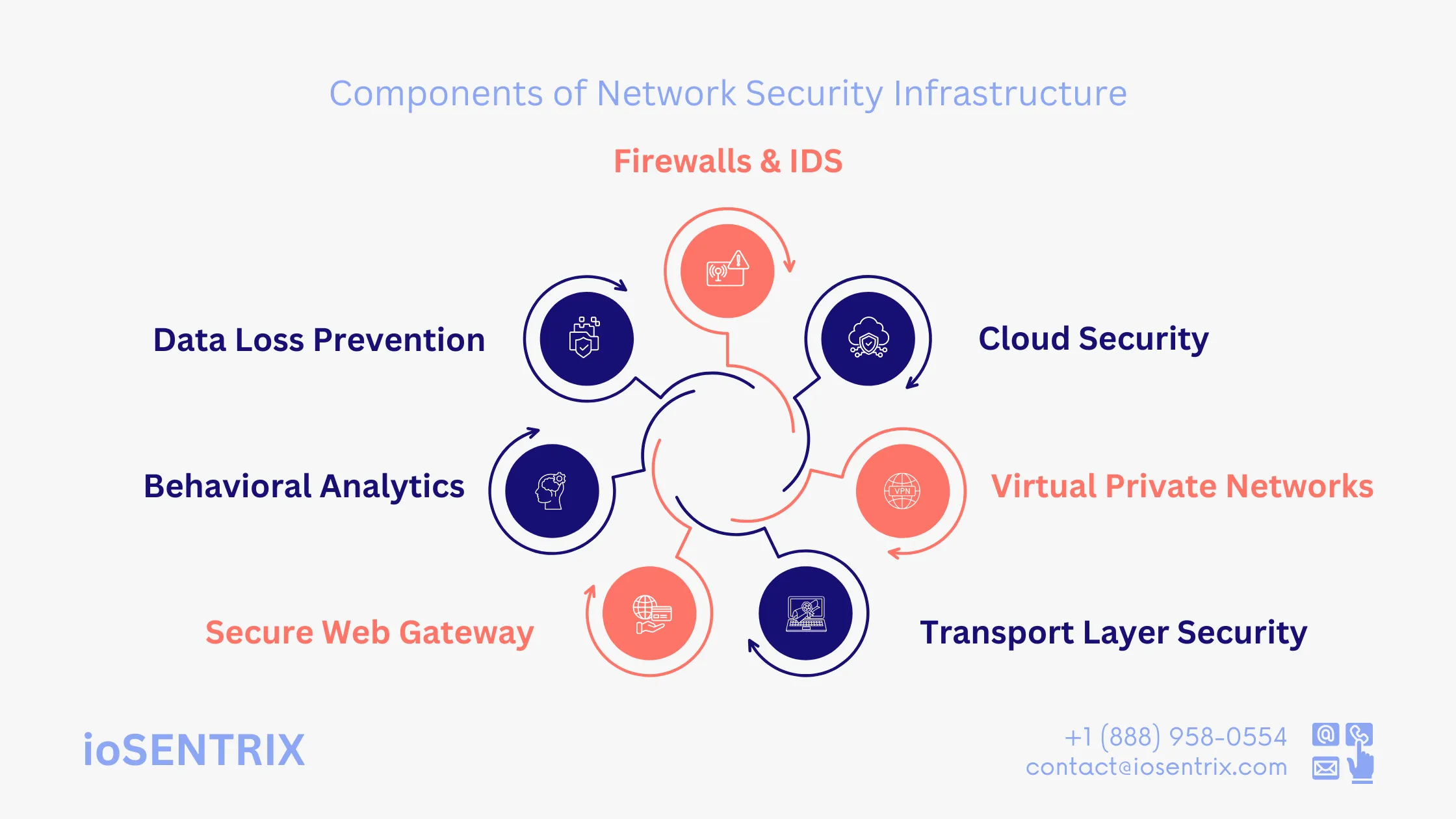 Components of Network Security Infrastructure
