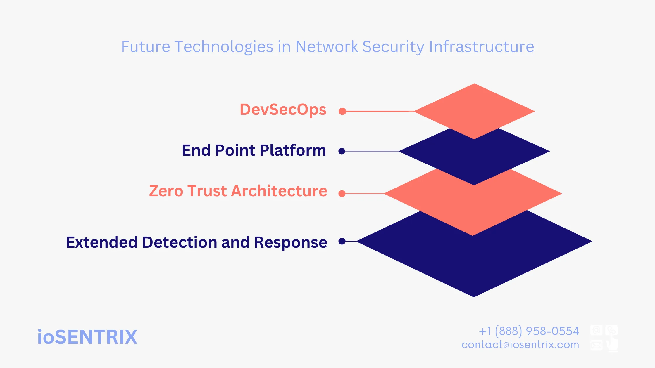 Future Technologies in Network Security Infrastructure