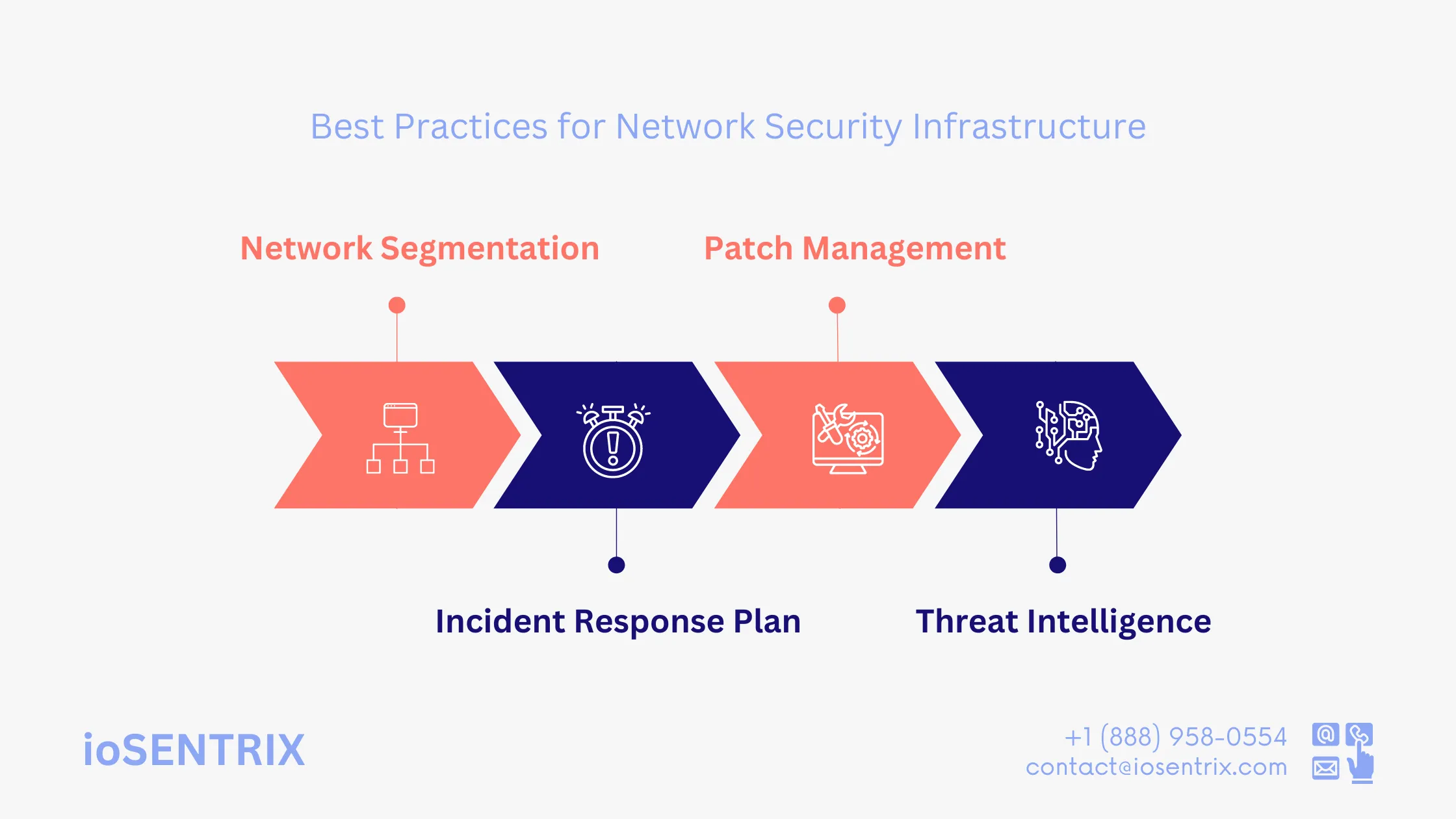 Network Security Infrastructure Best Practices