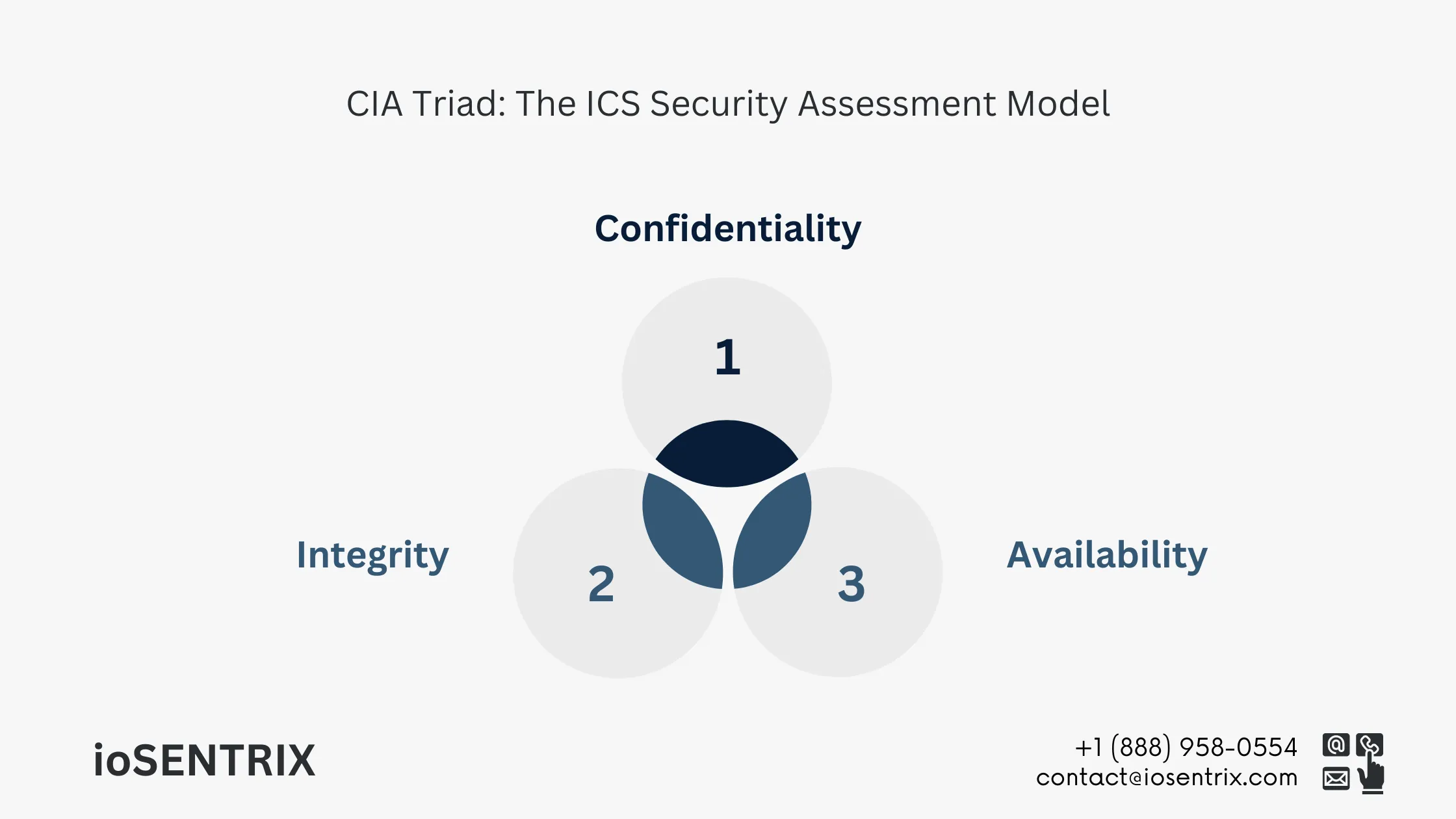 The ICS Security Assessment Model