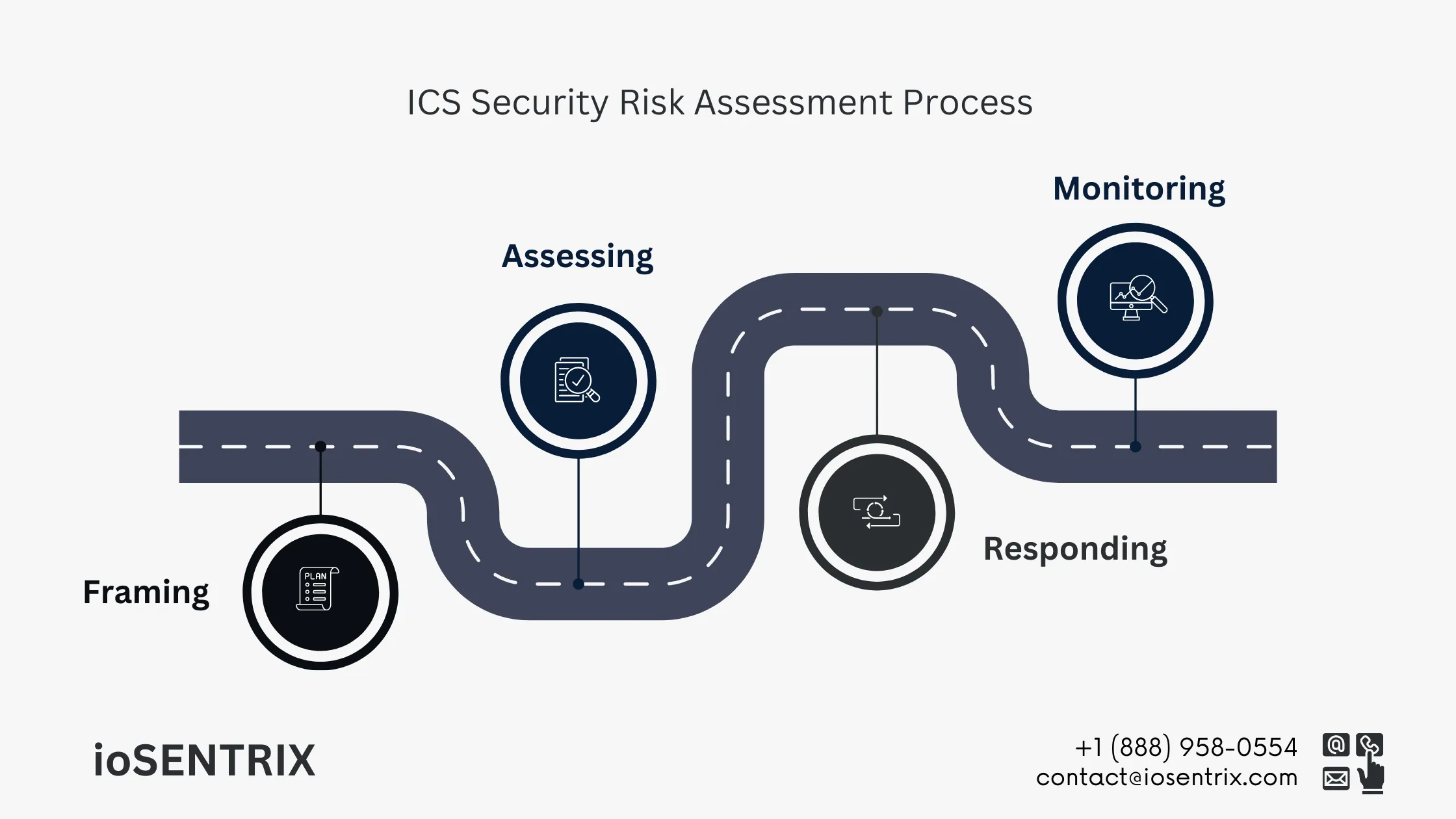 ICS Security Assessment Process