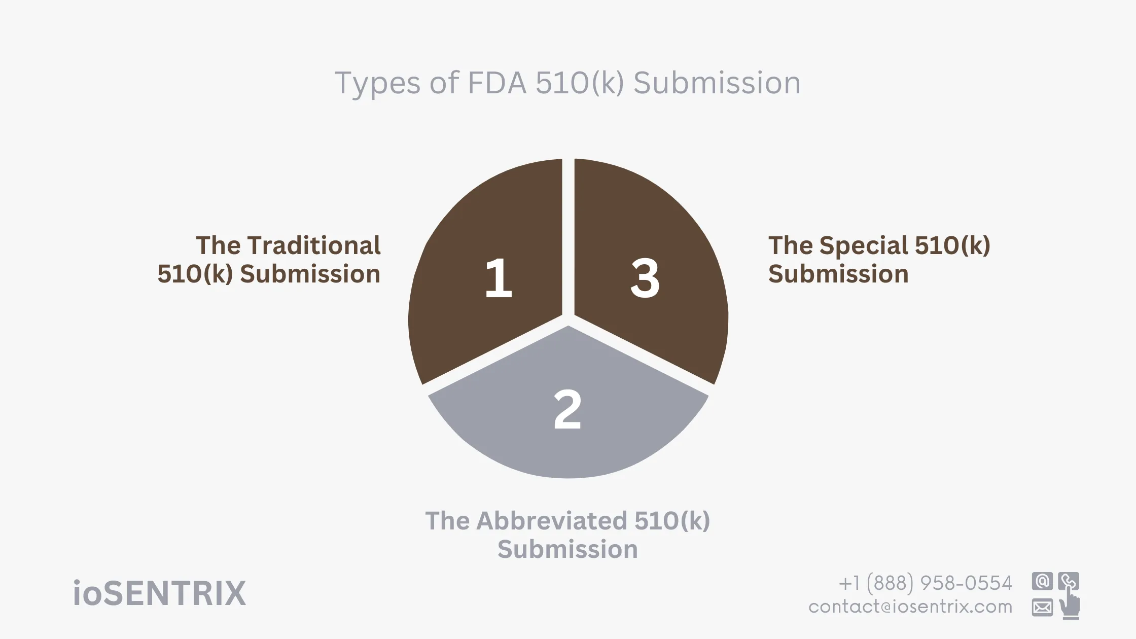 Types of 510(k) Submission