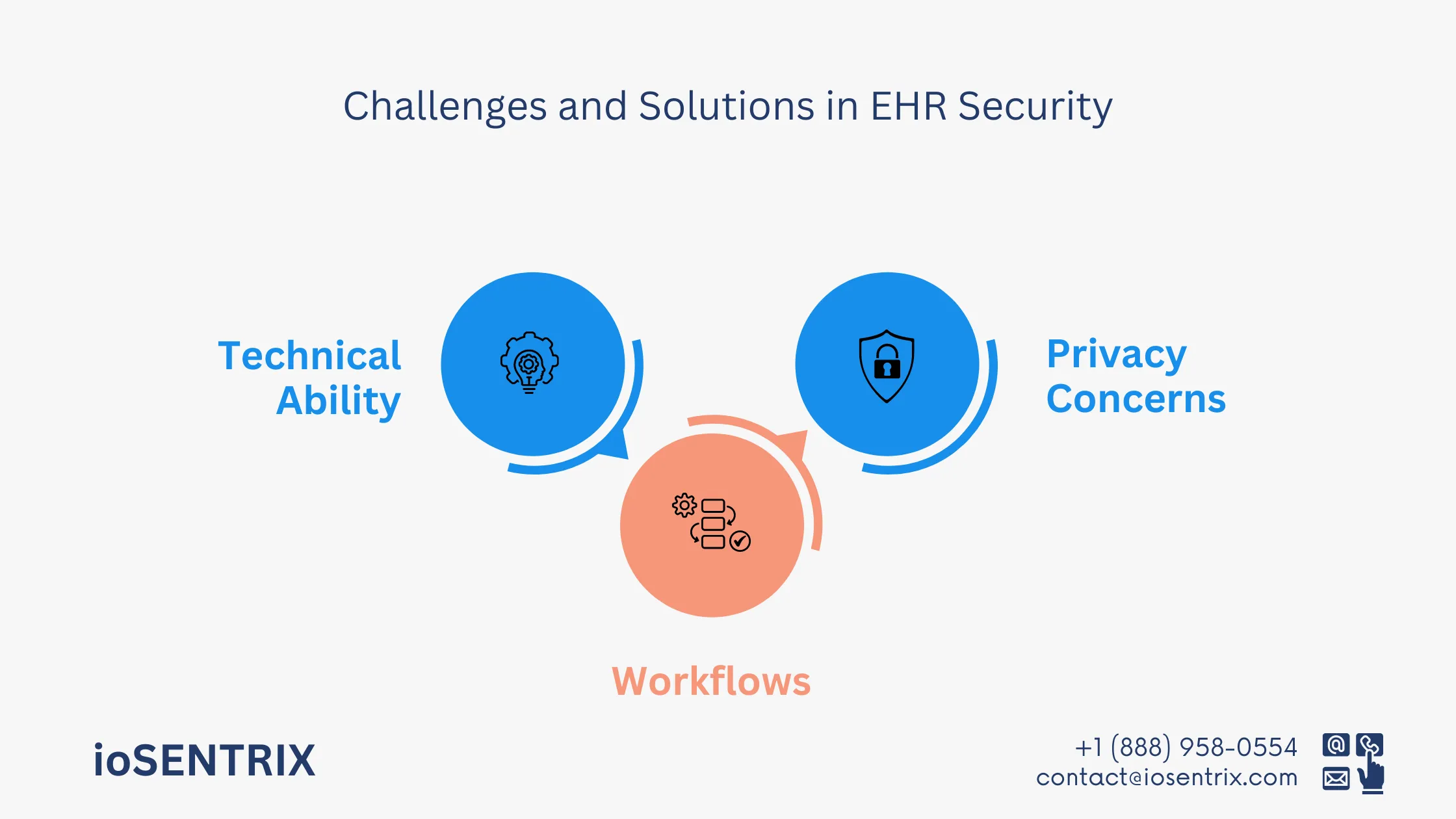 Challenges and Solutions in EHR Security