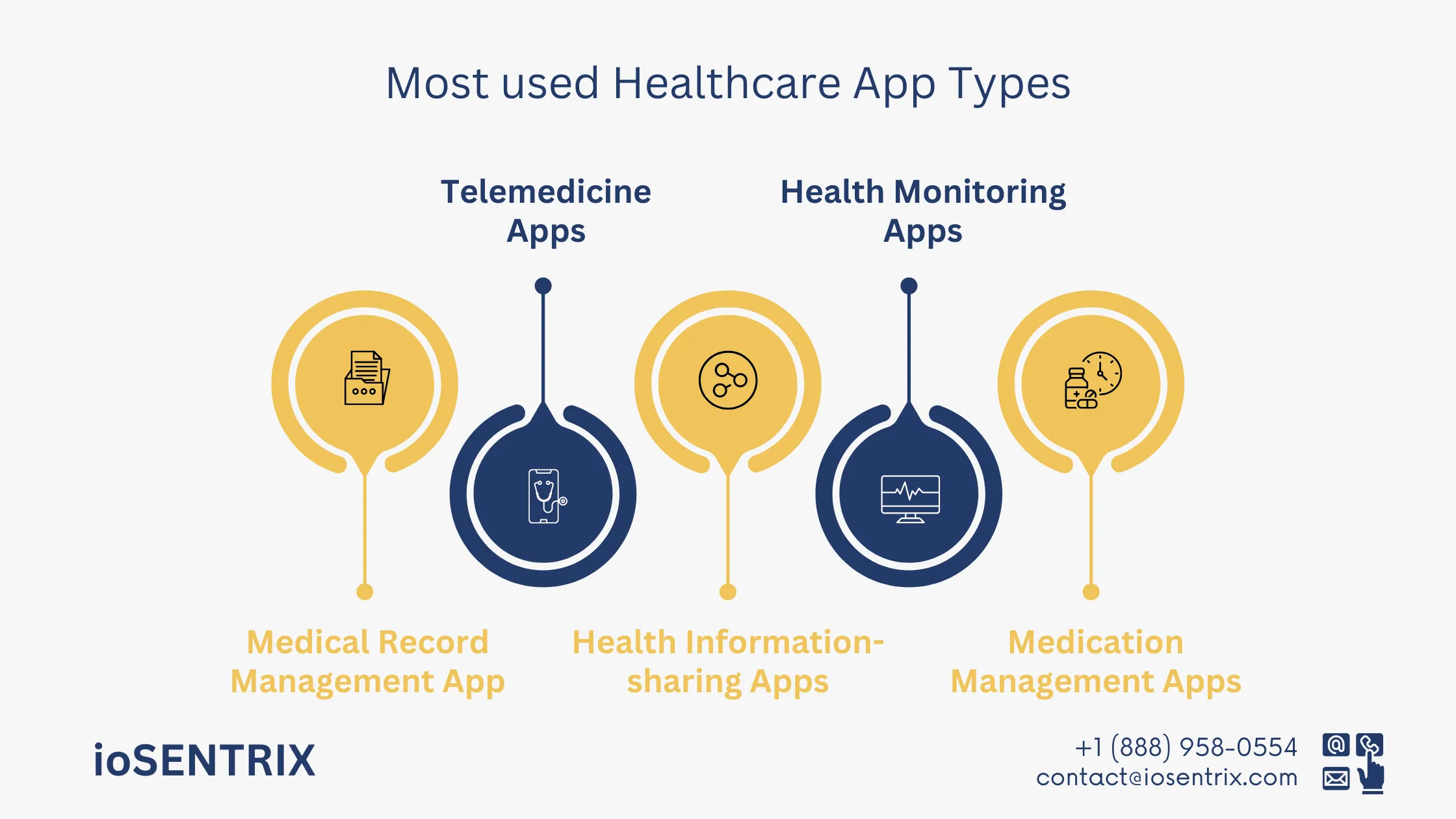 Most Used Healthcare App Types