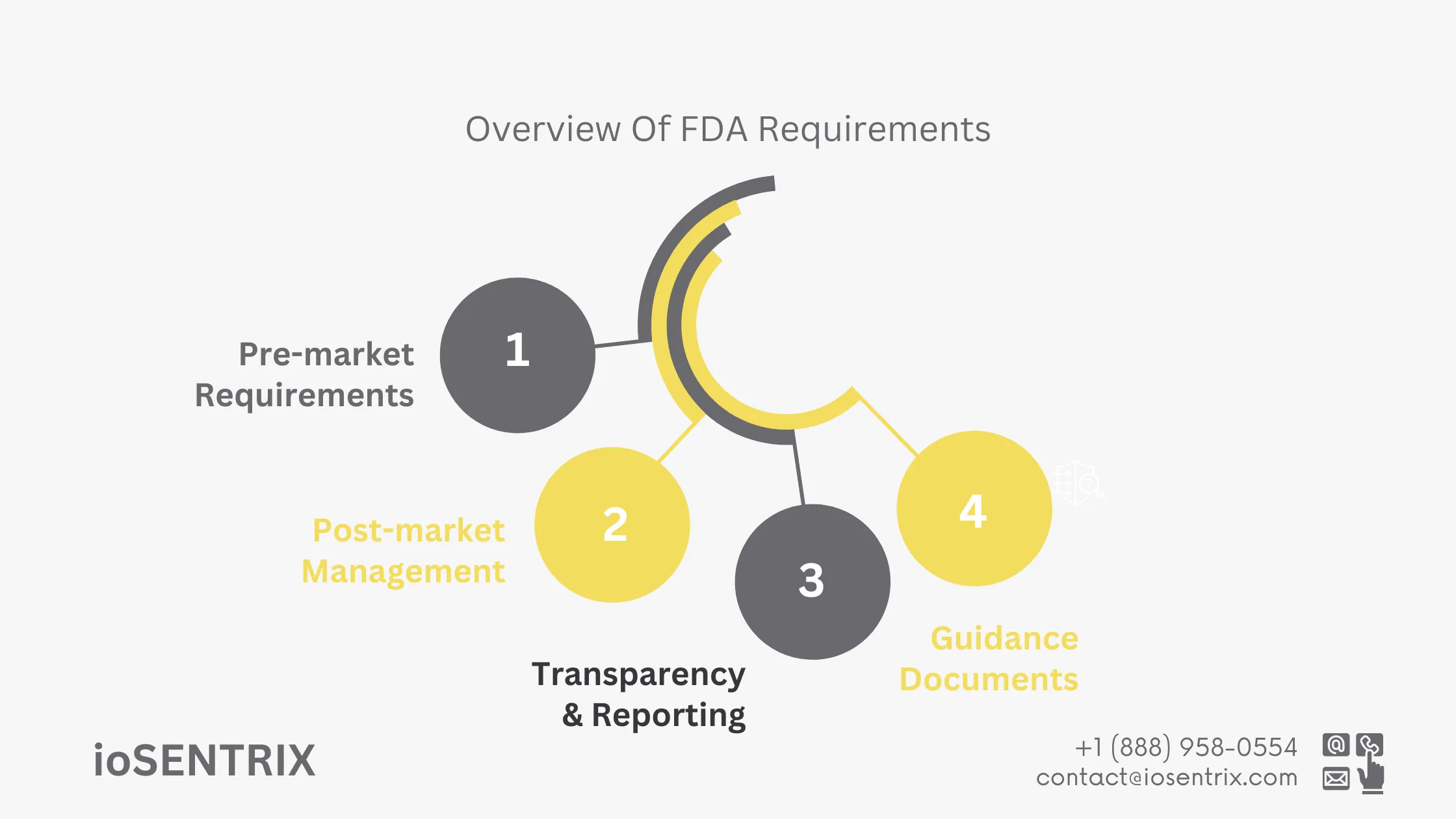 Overview of FDA Requirements