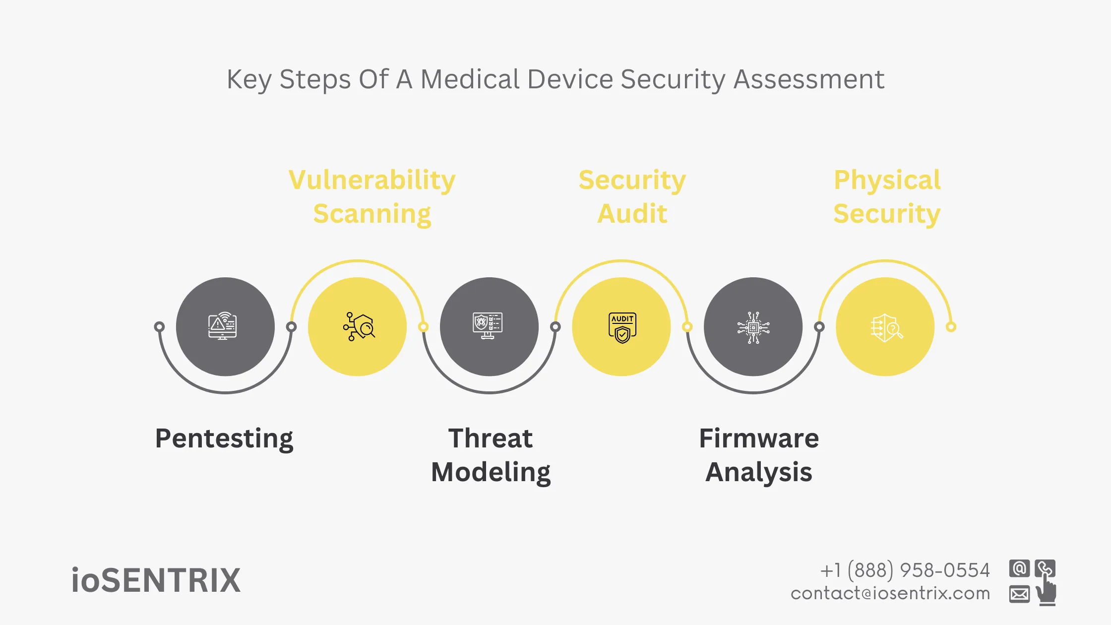 Key Steps of a Medical Device Security Audit